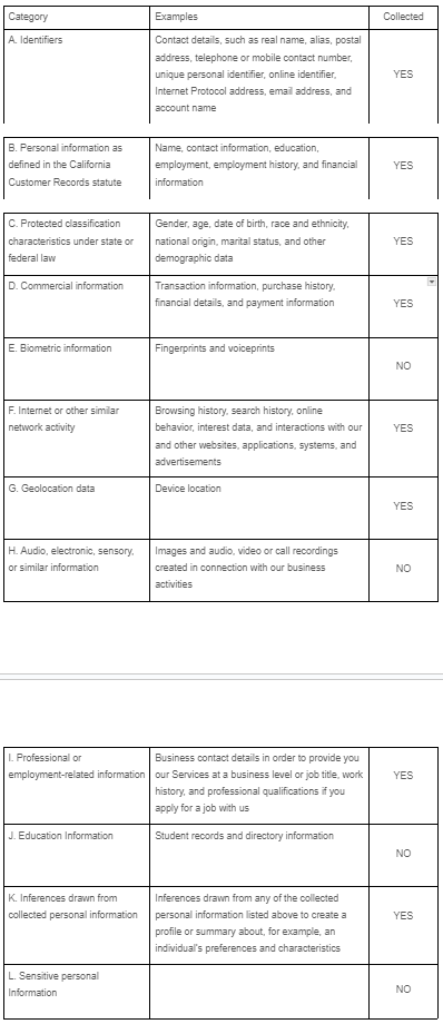 Table of categories of personal information collected
